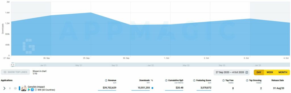 Genshin Impact Downloads Revenue