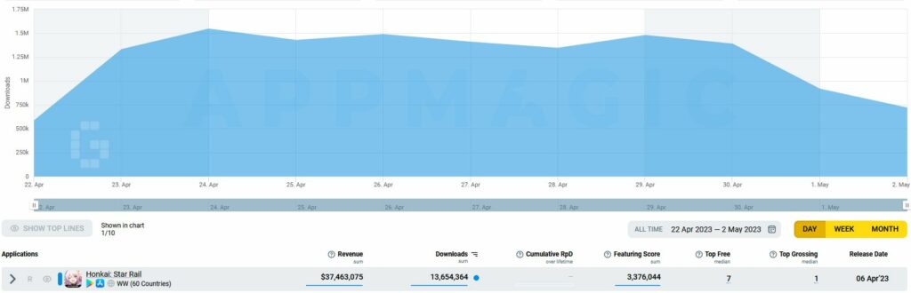 Honkai Star Rail Downloads Revenue