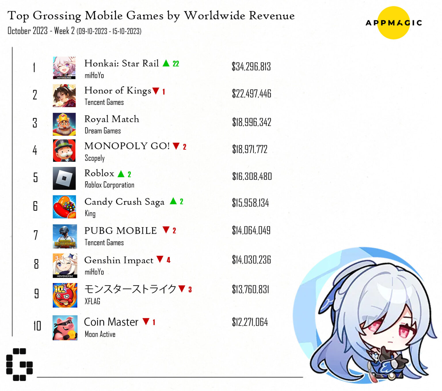 Top Grossing Mobile Games Worldwide October Week 2 2023 GamerBraves