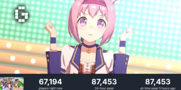 Umamusume: Pretty Derby Breaks Records on Steam with Over 87,000 Concurrent Players