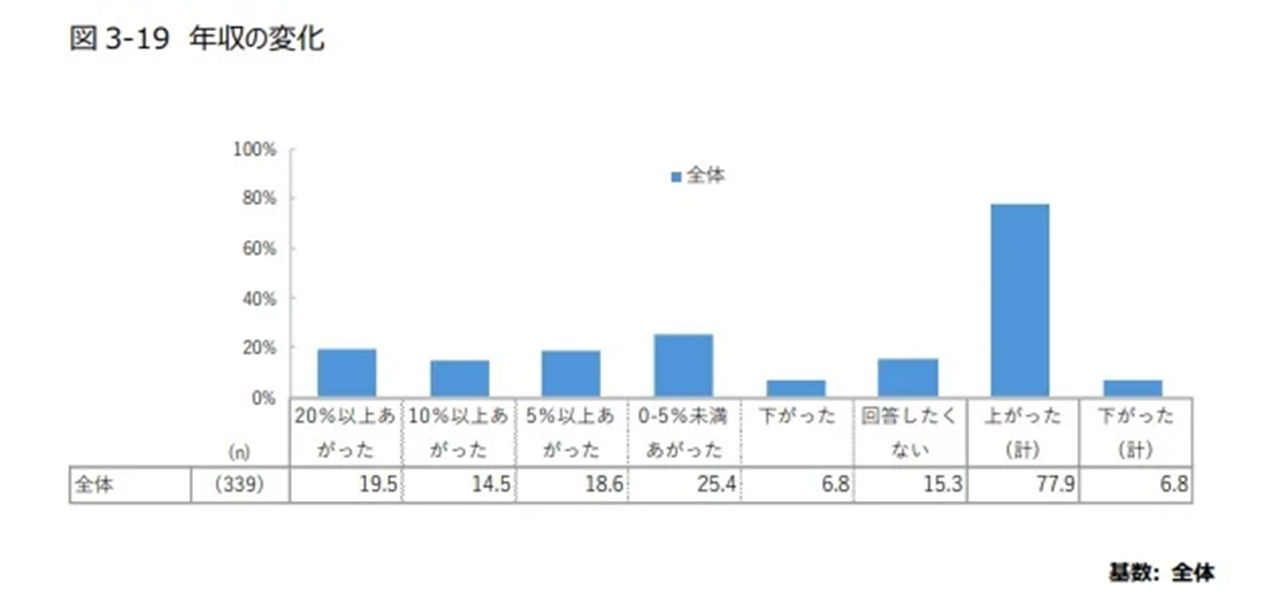 Japanese Game Developers Income
